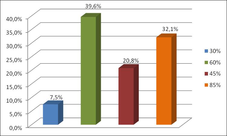 UTB ve Zlíně, Fakulta humanitních studií 45 Otázka č. 7: Kolik procent si myslíte, že je připisováno kouření jako příčině vzniku karcinomu plic? Tabulka č.