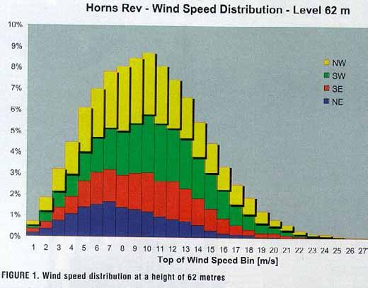 Roční produkce elektřiny průměrná rychlost větru rozdělení četností rychlosti větru výkonová křivka (charakteristika) elektrárny E C = P i VMi t i Rozložení rychlosti větru -