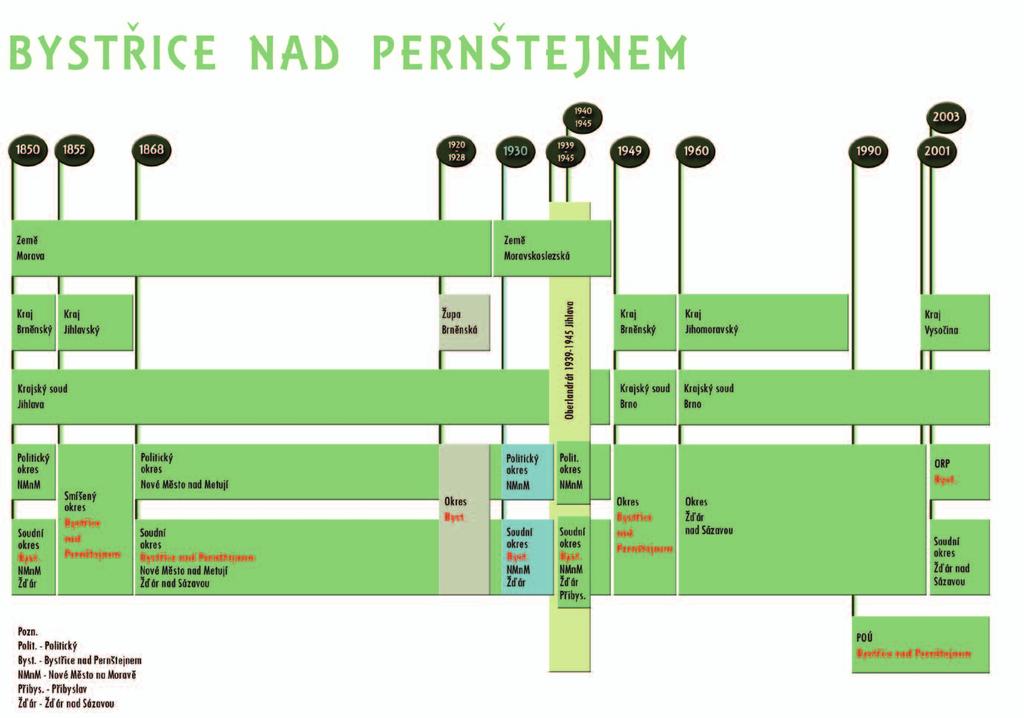 Schéma 25 Bystřice nad Pernštejnem: schéma správního vývoje (od roku 1850 do současnosti) Zdroj:
