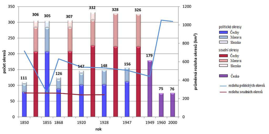 Graf 1 Průměrné rozlohy okresů 1850 2014 Zdroj: vlastní