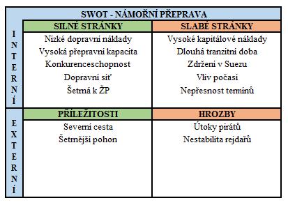 3.5 SWOT ANALÝZA SWOT analýza je metoda, která se využívá k identifikaci silných a slabých stránek, příležitostí a hrozeb spojených s daným projektem, podnikatelským záměrem apod.