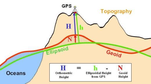 Novodobá kartografie Geoid Zemský povrch Geoid - klidná střední hladina moří, která jsou