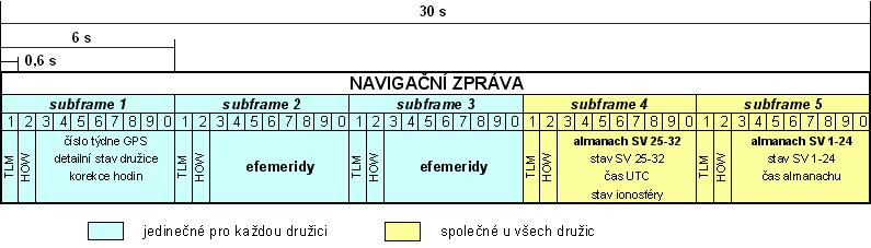 Popis signálu - Navstar-GPS D kód obsah rámce Čtvrtý subframe je rezervován pro vojenské údaje Řeší problém almanachu nových