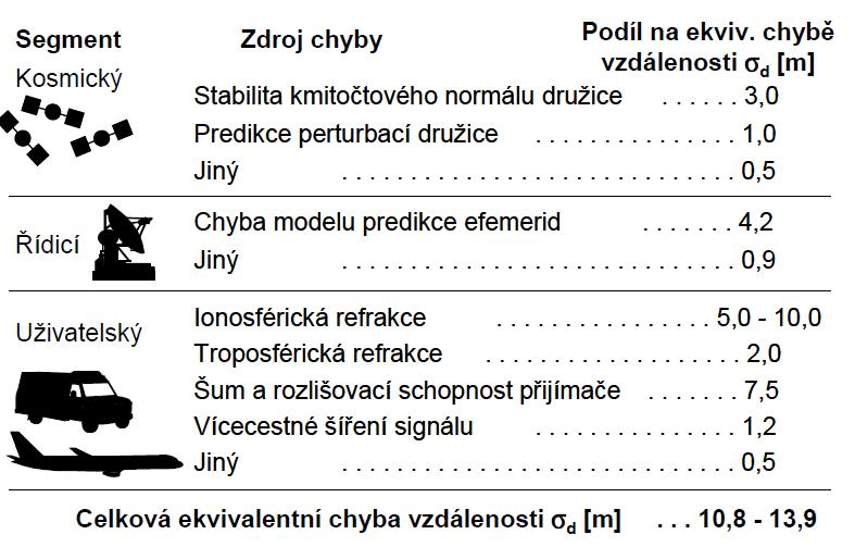 Chyby měření pozice v satelitním systému