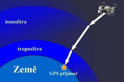 Chyby měření pozice v satelitním systému Dle principu chyby Troposférické zpoždění výška 0-11 km elektricky neutrální prostředí (bez volných iontů nebo s jejich zanedbatelným množstvím).