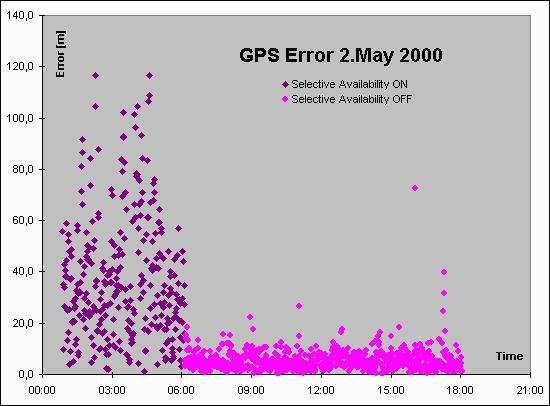 Chyby měření pozice v satelitním systému Dle principu chyby S/A (Select Availability). záměrné zhoršení přesnosti určení pseudovzdálenosti.