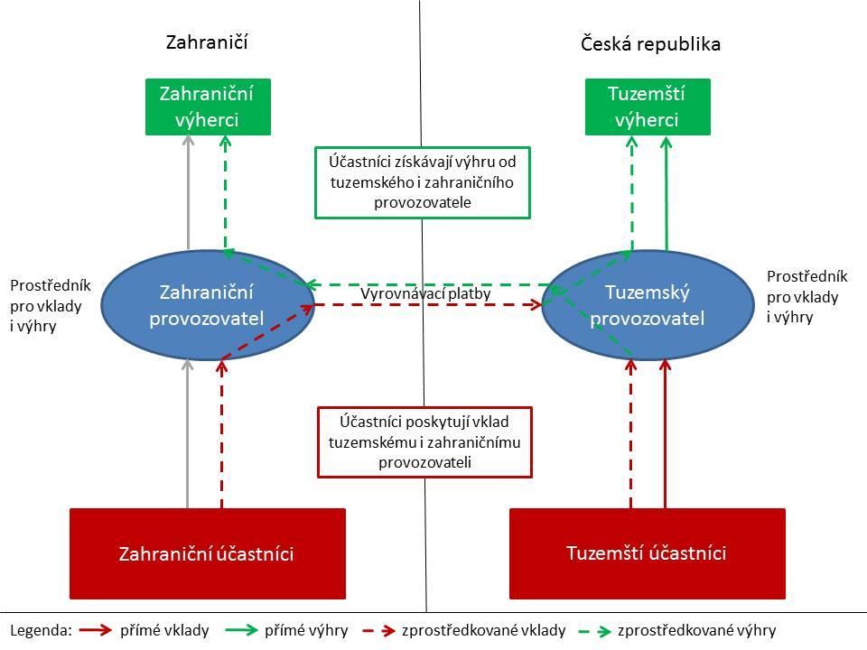 3. Základ daně u