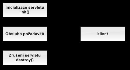 ZÁKLADNÍ TECHNOLOGIE 3) Pokud autentizace proběhne úspěšně, přidá každý modul do Subject údaje o autentizovaném uživateli (Principal) a prvky použité při autentizaci (Credentials).