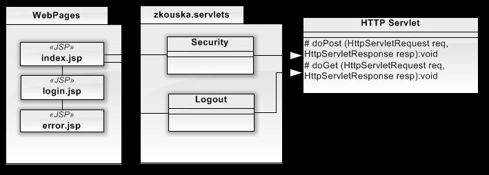 ZKUŠEBNÍ APLIKACE Obr. 4.1: Diagram tříd zkušební aplikace. 4.1 Konfigurace aplikace Aplikace se konfiguruje v souboru {application_path}/web-inf/web.xml.