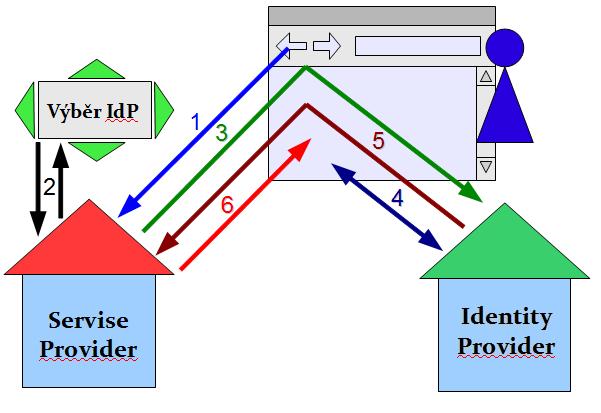 SHIBBOLETH 5.1 Popis autentizace uživatele pomocí Shibbolethu Obr. 5.1: Průběh autentizace uživatele pomocí Shibbolethu. 1.