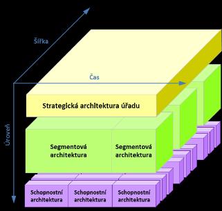 2.3. Enterprise architektura projektu dle pravidel NA VS ČR Popište a graficky znázorněte schopnostní architekturu úřadu 12 v oblastech spojených s předkládaným projektem, také zvanou úvodní EA