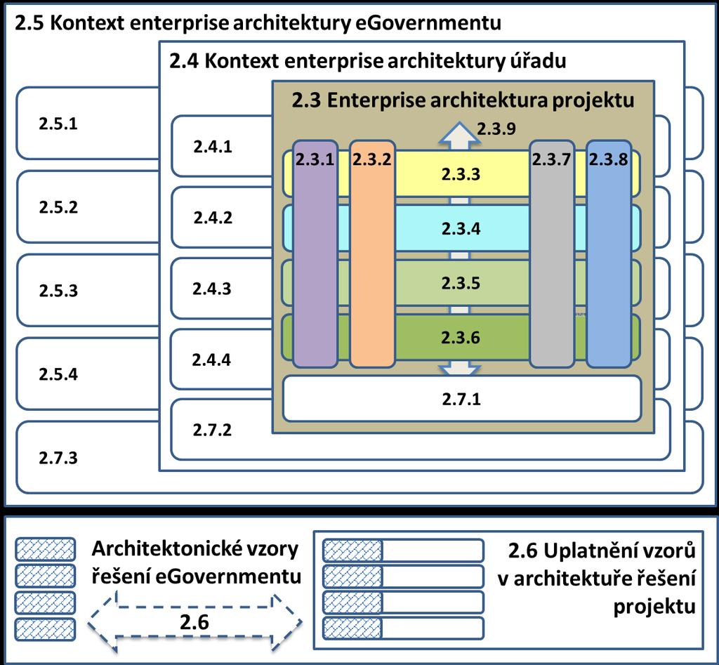 Již popsané prvky architektury pak v následných digramech mají barvu světle šedou, dosud nepopsané bílou. Vlastní architektonické informace uveďte v následujících podkapitolách.