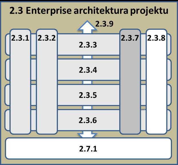 2.3.7. Bezpečnostní architektura Tato část architektury projektu objasňuje pasivní bezpečnostní pohled, tj.