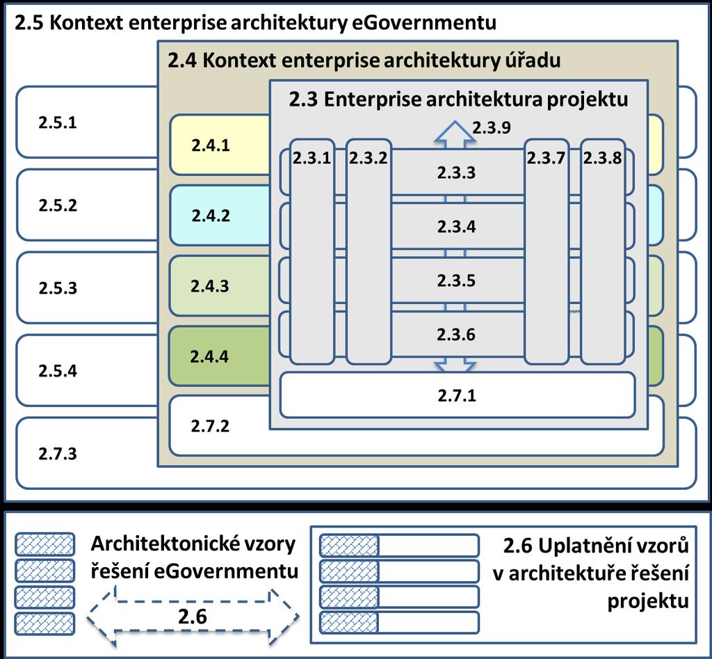 2.4. Architektura (pozice) navrhovaného řešení v kontextu strategické architektury úřadu a navazujících subjektů veřejné správy V následujících podkapitolách formuláře představte a vysvětlete pozici