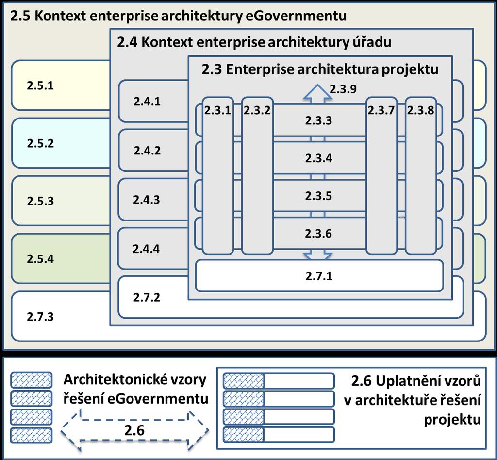 2.5. Architektura (pozice) navrhovaného řešení v kontextu egovernmentu - způsob využití sdílených prvků architektury úřadu a egovernmentu Představte a vysvětlete pozici (kontext) navrhovaného