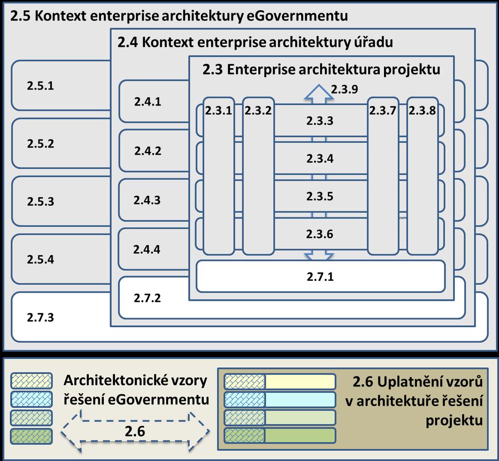 2.6. Architektura řešení projektu Prokažte vysvětlením a odpovídajícím diagramem architektury, jak jsou v architektuře předkládaného řešení dodrženy aktuální Architektonické vzory sdílených služeb