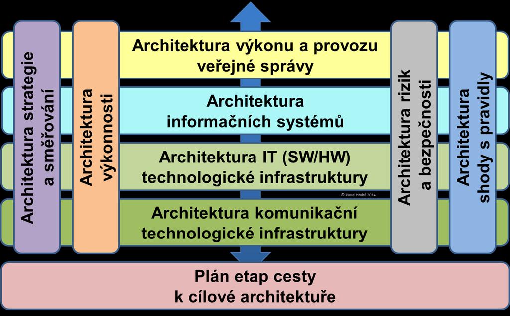 Další údaje o projektu. Struktura architektonické části dokumentu vychází ze struktury domén obsahu Národní architektury VS ČR, viz také Metodika modelování NA VS ČR 8.