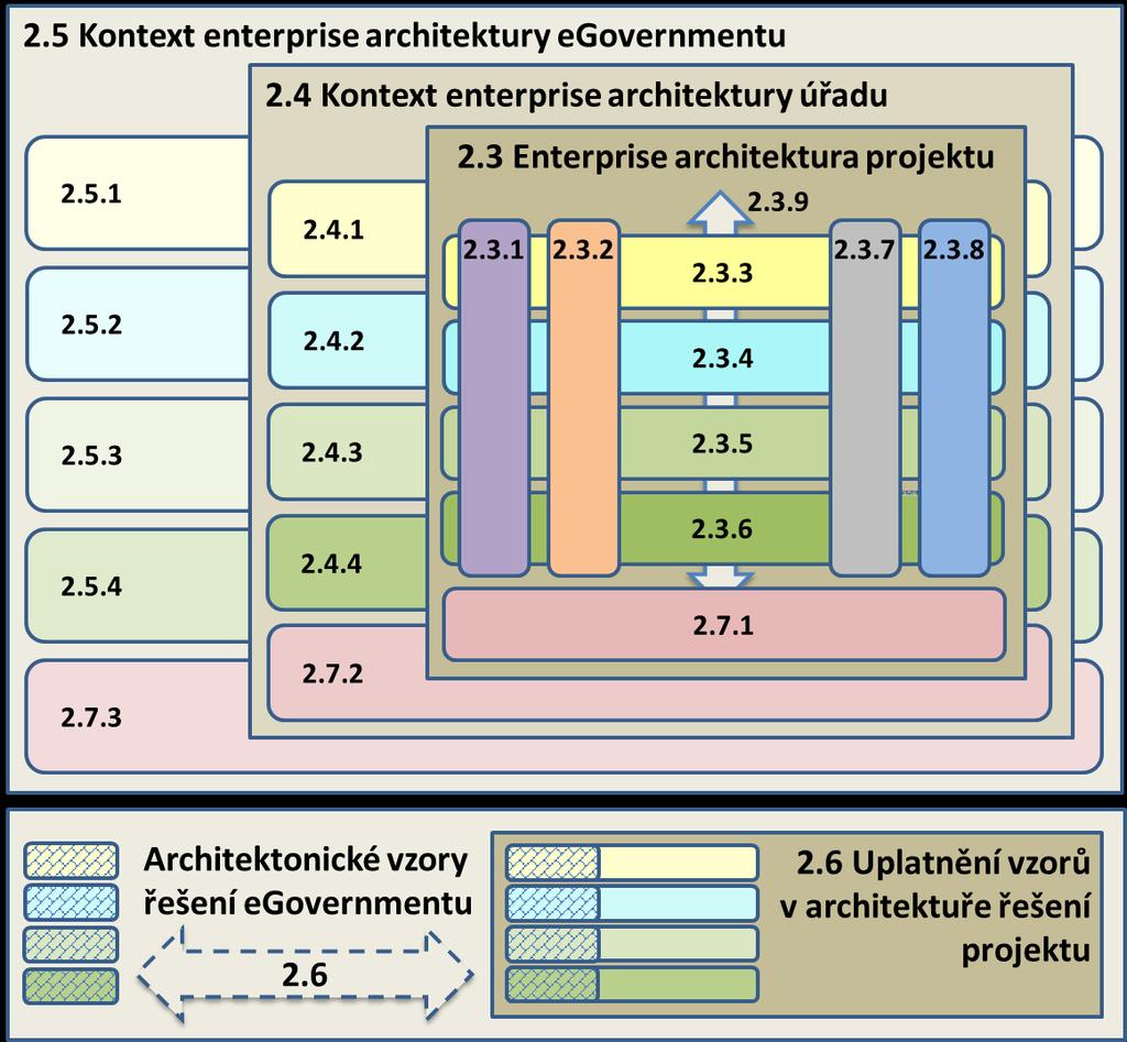 Pod bloky tzv. Enterprise architektury (architektury úřadu a širšího kontextu), které odpovídají na existenciální otázku: Co je, respektive co bude?, se nachází blok tzv.