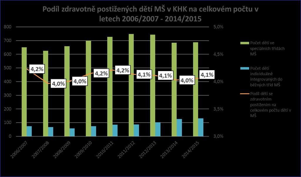 Výše uvedené mateřské školy jsou většinou odborně orientovány na děti s vadami řeči, děti s tělesným, zrakovým a sluchovým postižením, popřípadě s kombinovanými vadami.