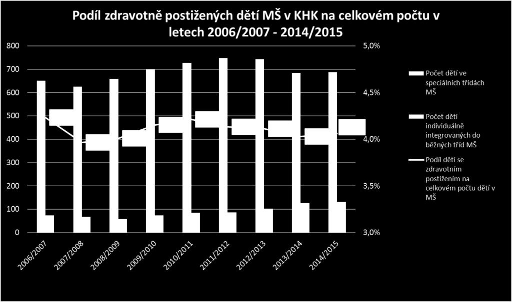 postižením. Pro žáky se středně těžkým a těžkým mentálním postižením kraj zřizuje základní školy speciální, které jsou většinou součástí základních škol pro žáky s postižením lehkým.