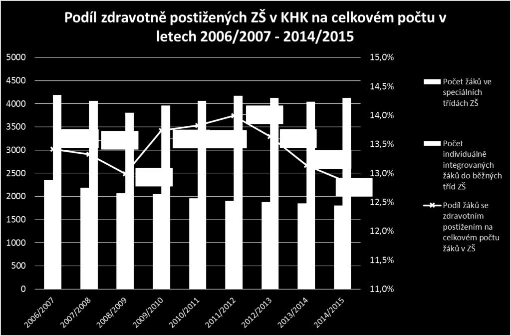 vývojovými poruchami učení 192 0 3 183 0 S vývojovými poruchami chování 48 0 311 0 Autisté 195 110 139 1 Celkem 1 722 394 4 022 2 Graf 42