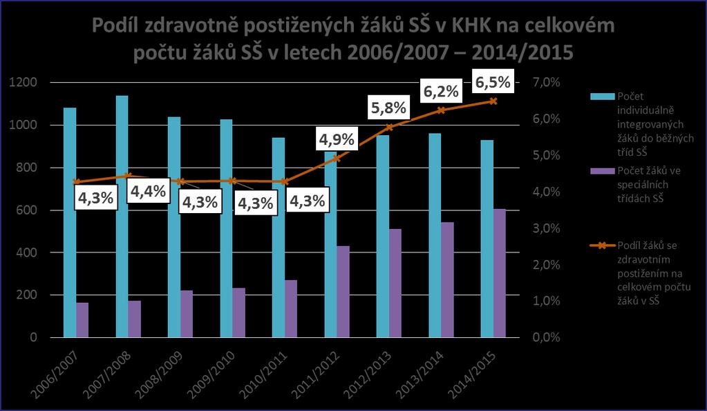 Graf 43 Podíl zdravotně postižených žáků SŠ v KHK na celkovém počtu žáků SŠ v letech 2006/2007 2014/2015 Zdroj: MŠMT Vzdělávání dětí, žáků a studentů se SVP prochází v důsledku legislativních změn od