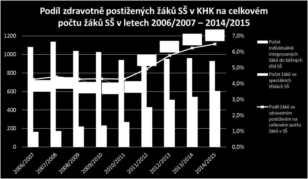 I nadále bude nutné zajistit, za předpokladu dodržení všech podmínek daných 16 školského zákona, odpovídající vzdělávací podmínky pro děti, žáky a studenty se SVP, kteří se nebudou moci zapojit do