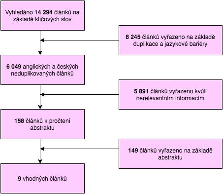 Obrázek 8: Výběr