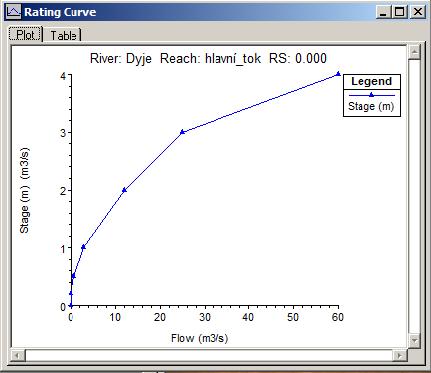Na svislé ose je průtok v m 3 /s a na vodorovné délka v