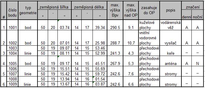 2.4. OP s omezením staveb vzdušných vedení VN a VVN Ochranné pásmo je vymezeno obdélníkem s podélnou osou totožnou s osou RWY, o šířce 2 000 m a o délce přesahující za kratší strany ochranného pásma