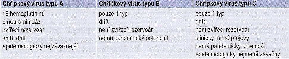 Tab. 3: Dělení chřipkových virů (převzato z: Havlíčková, 2008) 3.4.