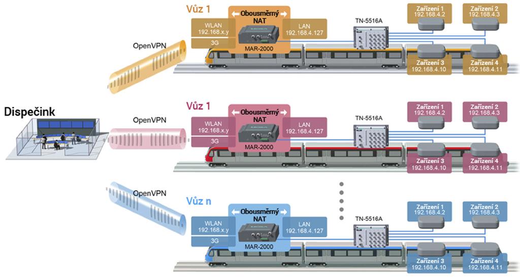na bázi IP. Jako IRIS-certifikovaný dodavatel řešení zná Moxa výzvy, jimž čelí denně provozovatelé vlaků.