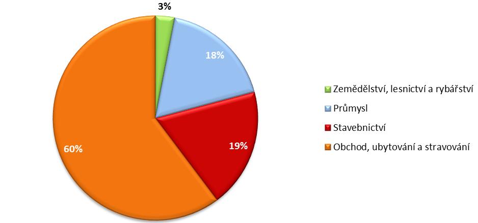 Věkovou strukturu obyvatelstva lze charakterizovat jako příznivou, v Mostě připadá na 100 dětí (věk 0 14) cca 98 osob starších 65 let.