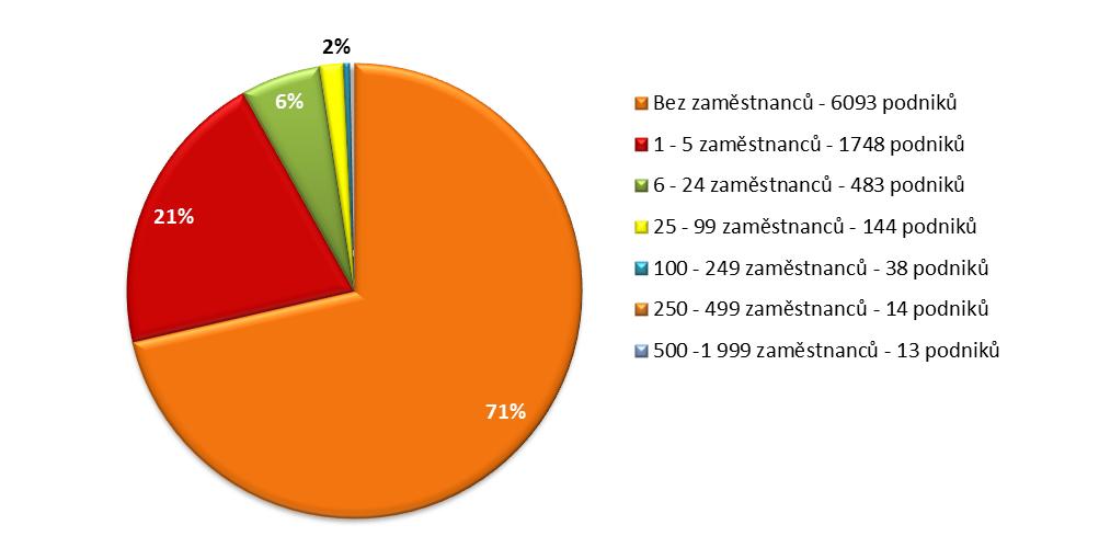 Graf 3 Ekonomické subjekty podle kategorie počtu zaměstnanců v okrese Most k 31. 3. 2011 Zdroj: ČSÚ Nejvýznamnějšími zaměstnavateli v okrese Most jsou společnosti Unipetrol RPA, s.r.o., DORA Security a.