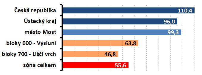 Částečnou odpověď nabízí bližší pohled na druhý věkový kontingent - tedy poměr osob ve věku od 15 do 64 let.