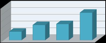 OTÁZKA Č. 2: DO KTERÉ VĚKOVÉ SKUPINY PATŘÍTE? Věk zaměstnanců 35% 30% 25% 20% 15% 10% 5% 0% 31 % 25 % 20 % 10 % 7 % 4 % 3 % 0 % do 25 let 26 35 let 36 45 let 46 a více.