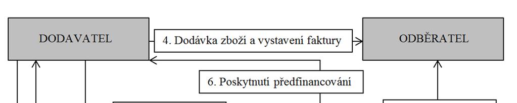 Po uzavření smlouvy dodavatel odesílá zboží nebo provádí služby, za které odběrateli vystaví fakturu, a poté už je možné přejít k postoupení (cesi) pohledávky na faktoringovou společnost.