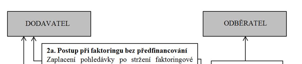 První variantu, kdy faktoringová společnost pohledávku inkasuje, popisuje schéma č. 2.