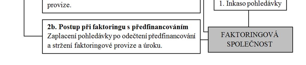 Takto postupuje v případě, že dodavatel nevyužil předfinancování.