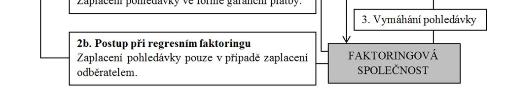 Export faktor a import faktor společně tvoří systém dvou faktorů a na základě členství v jednom mezinárodním řetězci vzájemně spolupracují.