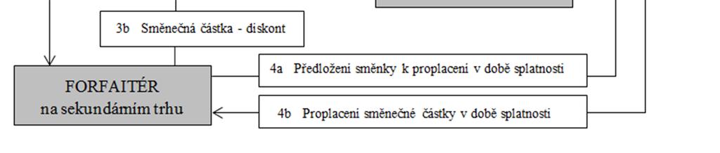 O zajištění pohledávky ze strany banky se postará odběratel. Poté, co dostane dodavatel za dodávku zaplaceno např.