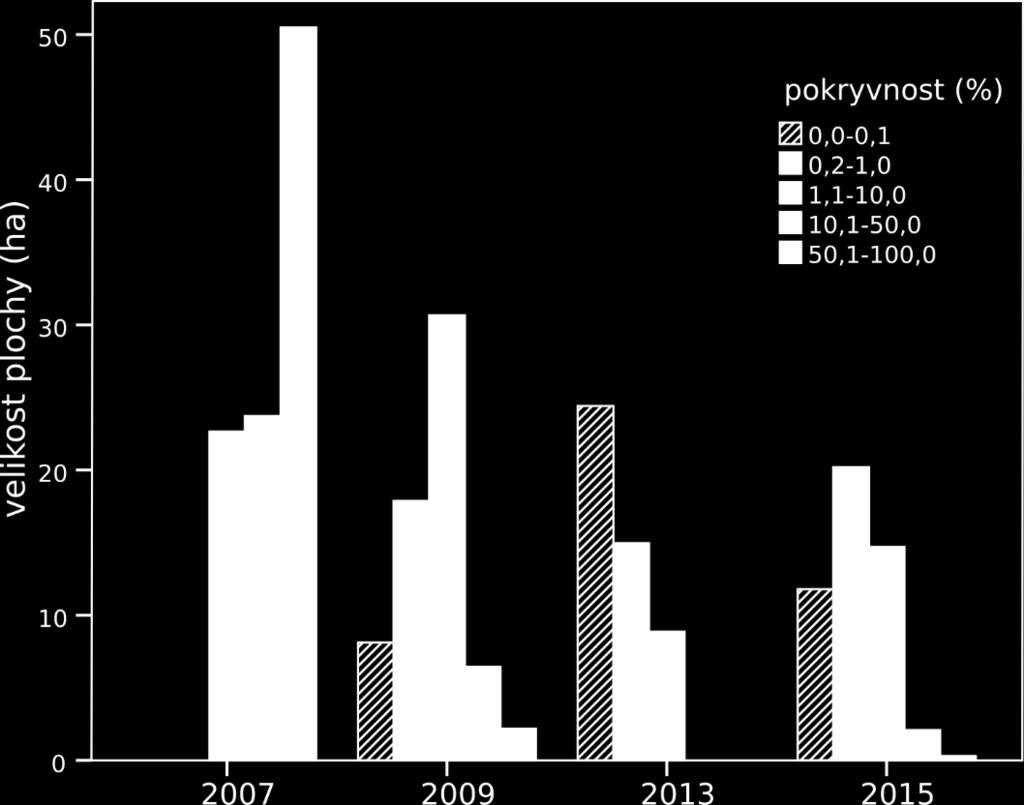 V důsledku likvidace křídlatek došlo také ke změně struktury a pokryvnosti porostů křídlatek, jak je patrné na obrázku 3.