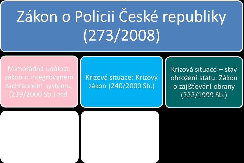 Stav ohrožení státu a Válečný stav versus Policie České republiky Bc. Lenka Kalatová; Bc.