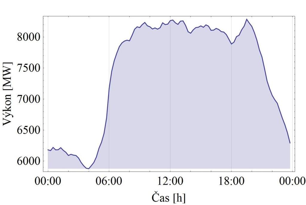Diagram zatížení Závislost výkonu P(MW)