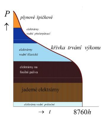 Řazení elektráren do křivky trvání