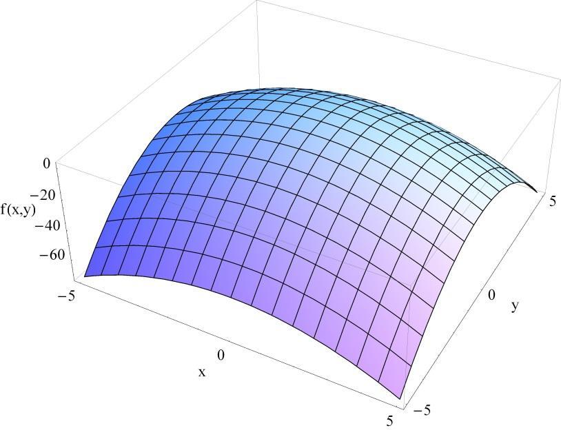 Vázané extrémy funkcí více proměnných geometrická