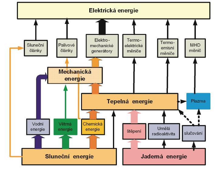 Řetězce přeměn energií na energii