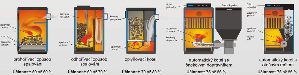 CO NEJVÍCE OVLIVNÍ TO, CO VYCHÁZÍ Z NAŠEHO KOMÍNU?? 1. V čem topíme? typ spalovacího zařízení - Ruční jednorázová doprava paliva do ohniště vs.