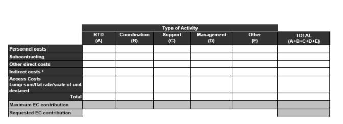 Nepřímé náklady (indirect costs): coordination a support aktivity nepřímé náklady jsou hrazeny do max.