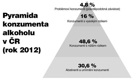 Obrázek 3. Konzumace alkoholu v České republice, rok 2012 (Sovinová a Csémy, 2013) Pití alkoholu má vedle přímých zdravotních důsledků také řadu důsledků nepřímých.